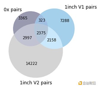 谁是最好Dex链上聚合器？这可能是目前最深入的分析4