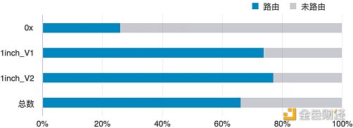 谁是最好Dex链上聚合器？这可能是目前最深入的分析11