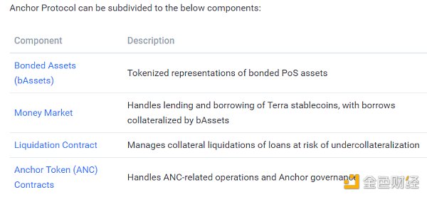 觅新 | 三分钟了解Terra生态系统中的借贷协议Anchor
