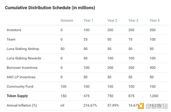 觅新 | 三分钟了解Terra生态系统中的借贷协议Anchor5