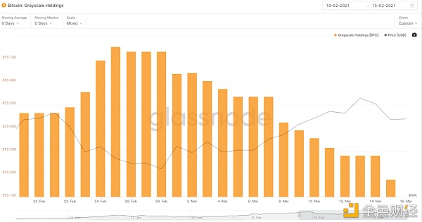 灰度负溢价 DCG拉盘1