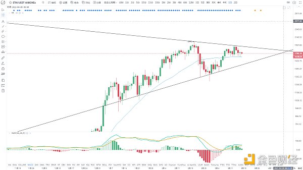 金色趋势丨BTC调整有限 分批低吸1