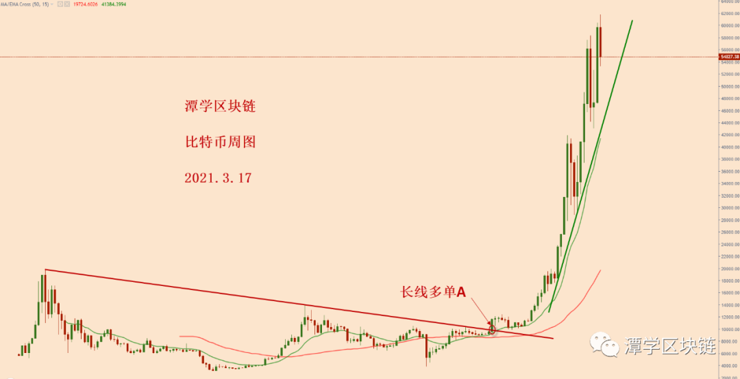 比特币顶部到来了吗？