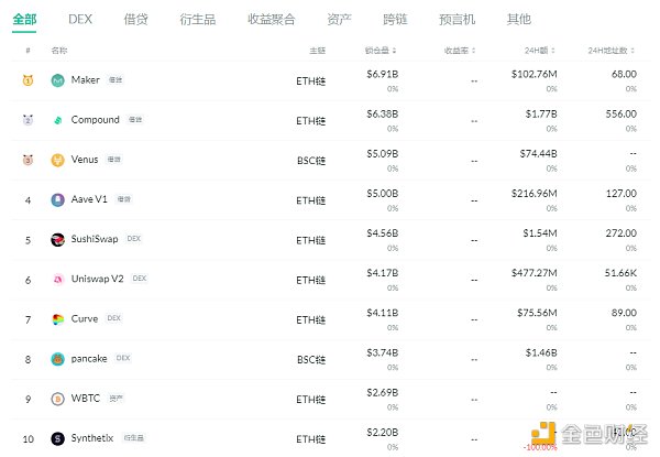 金色DeFi日报 | 埃隆·马斯克：决定不出售此前发布有关NFT的音乐作品