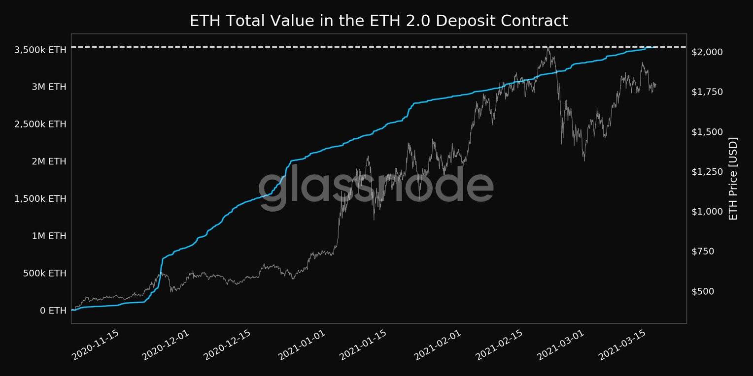 Glassnode数据：散户投资者继续购买ETH，鲸鱼数量降至3年低点3