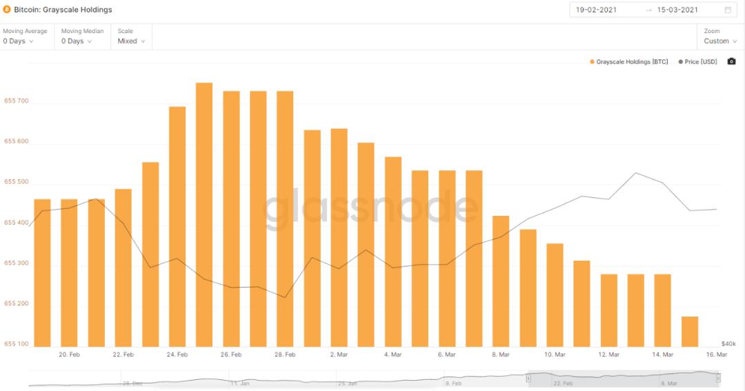 灰色负溢价，DCG拉动2