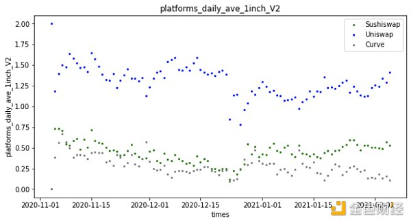 谁是最好的DEX链聚合器？这可能是迄今为止最深入的分析22