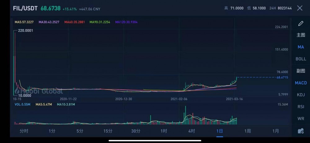 逆势上涨6天，总市值接近9081亿，菲林还有想象的空间吗？