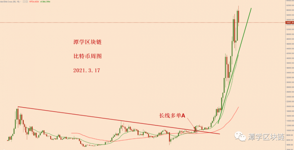 比特币的巅峰即将来临吗? 比特币的巅峰即将来临吗?