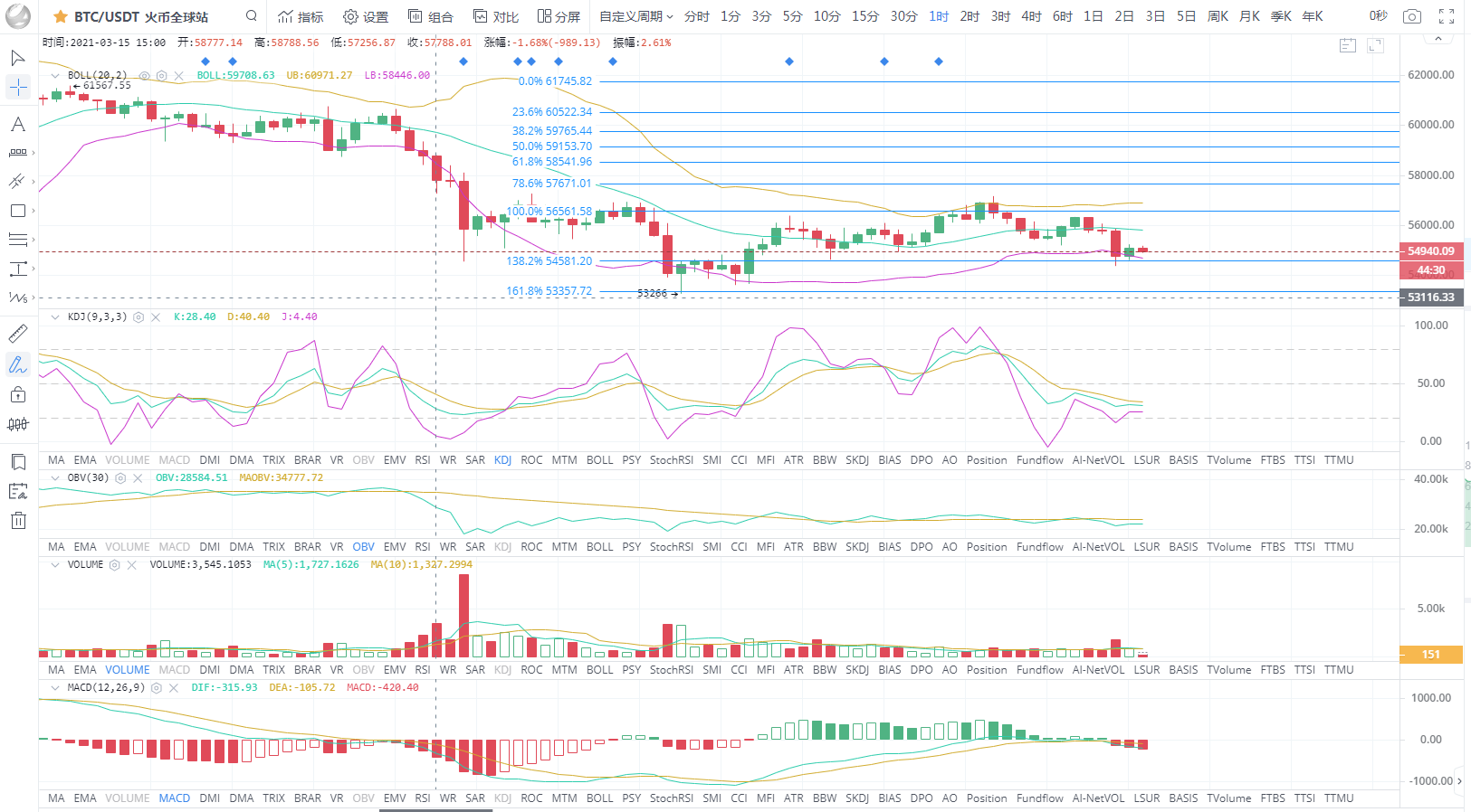 BTC/eth比特币震荡修复短周期继续见调整下午3点17分