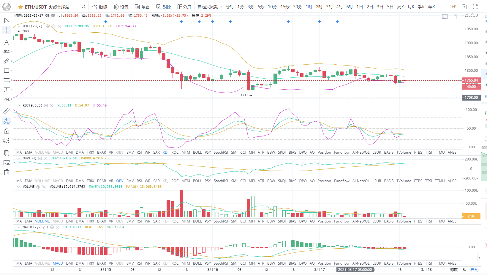 BTC/eth比特币震荡修复短周期继续见调整下午3点17分1