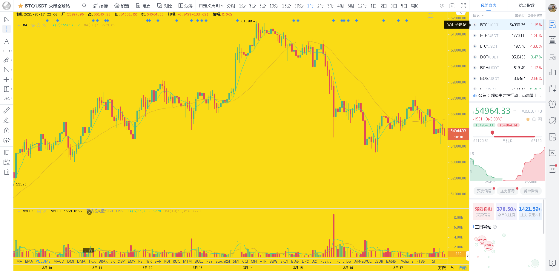 3/17btc面包夜市分析及策略