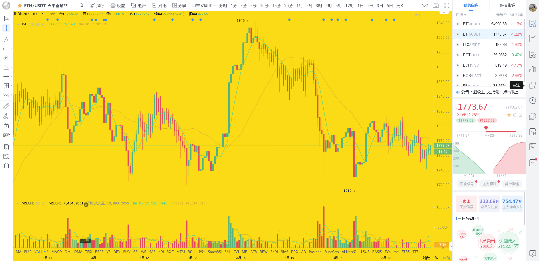 3/17btc面包夜市分析及策略1