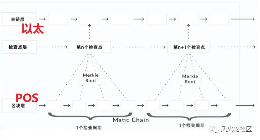 更名为matic（多边形），以太坊上的瑞士军刀？第2层更新