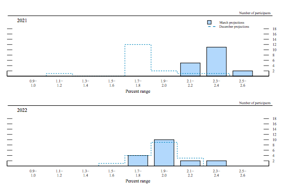 美联储维持零利率展望，称通货膨胀将是短暂的1