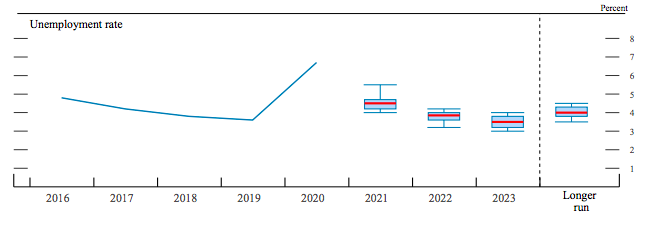 美联储维持零利率展望，称通货膨胀将是短暂的3