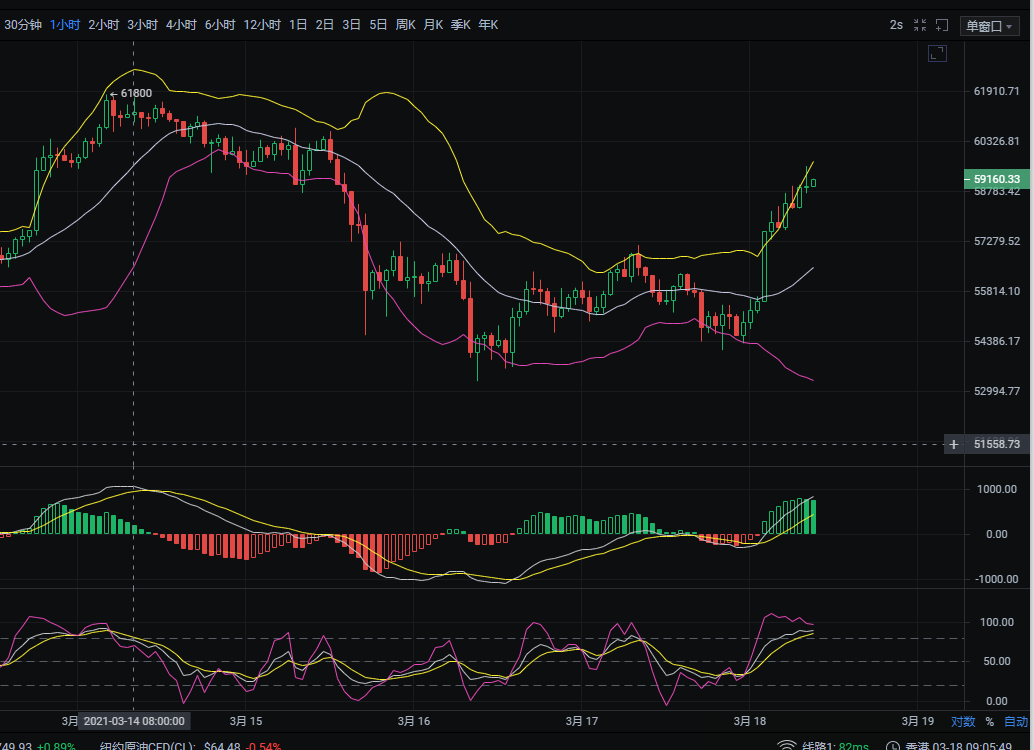 3.18比特币趋势分析 3.18比特币趋势分析