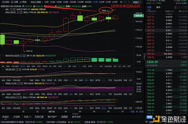 币圈实战分析:3-18以太坊多单布局获得86分,主动出击,我们将有机会1 币圈实战分析:3-18以太坊多单布局获得86分,主动出击,我们将有机会1