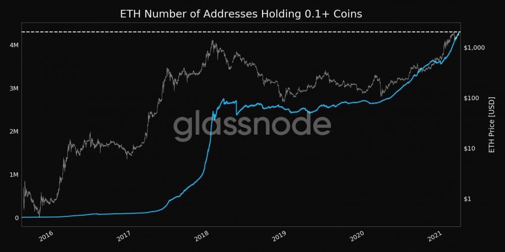 散户投资者继续买入eth，鲸鱼数量跌至三年来的低点1