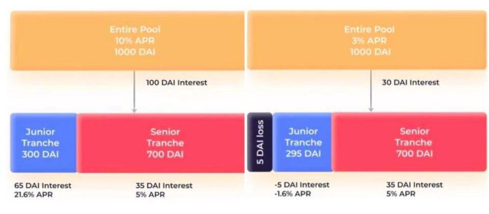 风险评级衍生品协议分析巴恩布里奇:defi无风险产品是否会诞生新蓝筹股?1 风险评级衍生品协议分析巴恩布里奇:defi无风险产品是否会诞生新蓝筹股?1