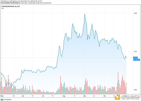 如何在加密货币中进行价差交易？1