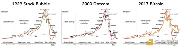 揭秘比特币暴涨真相 史上最大泡沫何时破灭？普通人能参与吗？7
