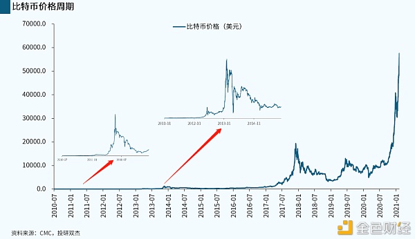 揭秘比特币暴涨真相 史上最大泡沫何时破灭？普通人能参与吗？8