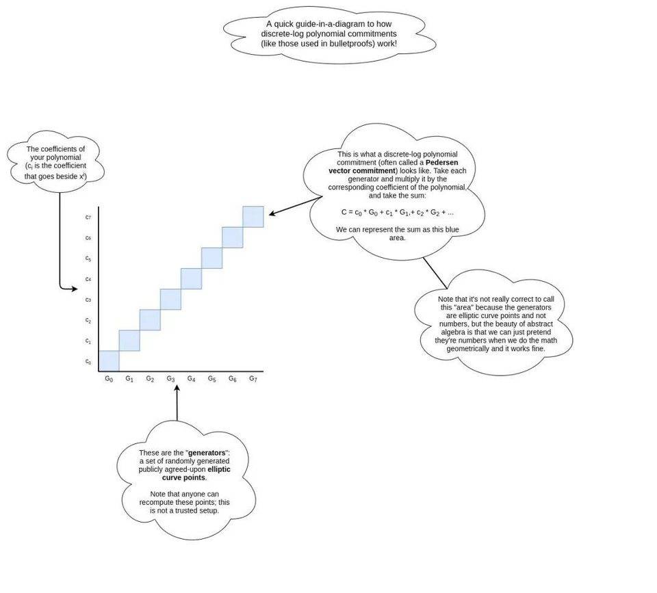 Vitalik 发推解释「多项式承诺」，它能给以太坊带来哪些好处？1