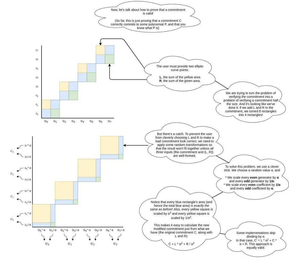 Vitalik 发推解释「多项式承诺」，它能给以太坊带来哪些好处？2