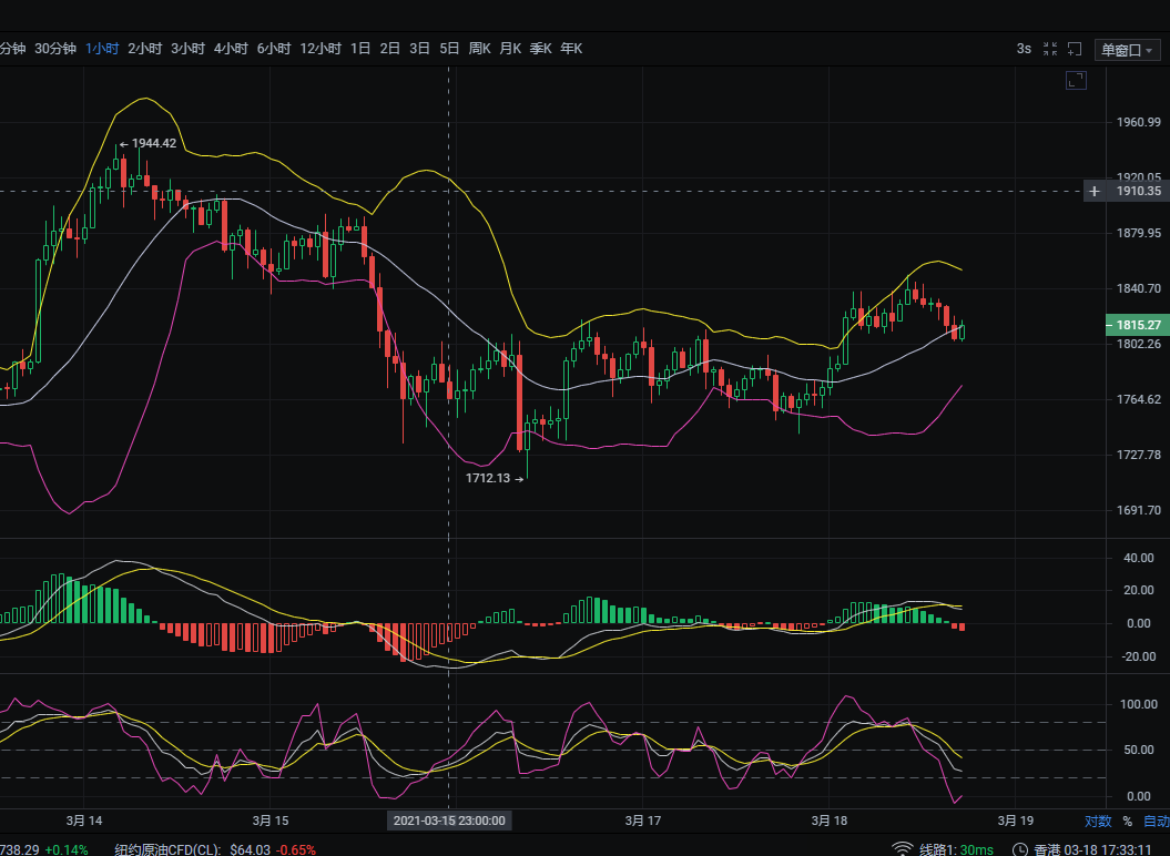 以太坊在中午3点18分见底了吗