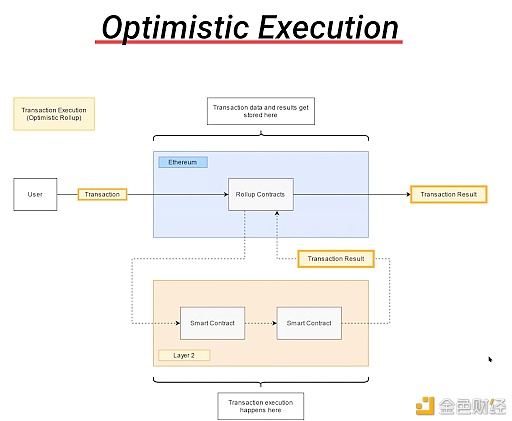白话解读Optimism的运行机制1