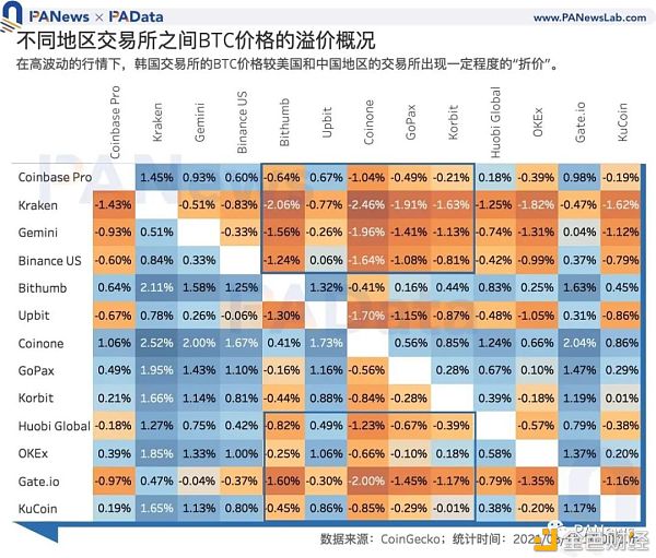 数字货币韩国热：“泡菜溢价”还存在吗 有哪些热门资产值得关注？3