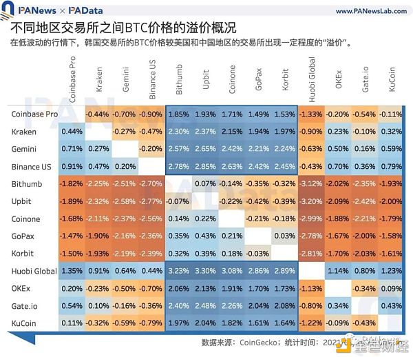 数字货币韩国热：“泡菜溢价”还存在吗 有哪些热门资产值得关注？4