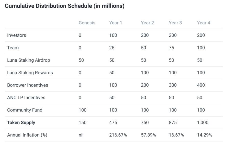 刚刚启动的 Anchor Protocol 是否会引发 LUNA 的短期流动性短缺?1 刚刚启动的 Anchor Protocol 是否会引发 LUNA 的短期流动性短缺?1
