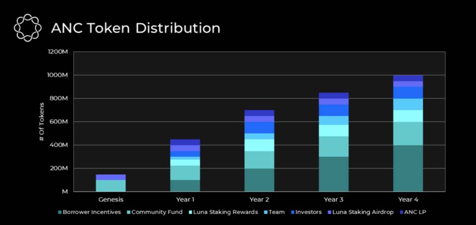 刚刚启动的 Anchor Protocol 是否会引发 LUNA 的短期流动性短缺?2 刚刚启动的 Anchor Protocol 是否会引发 LUNA 的短期流动性短缺?2