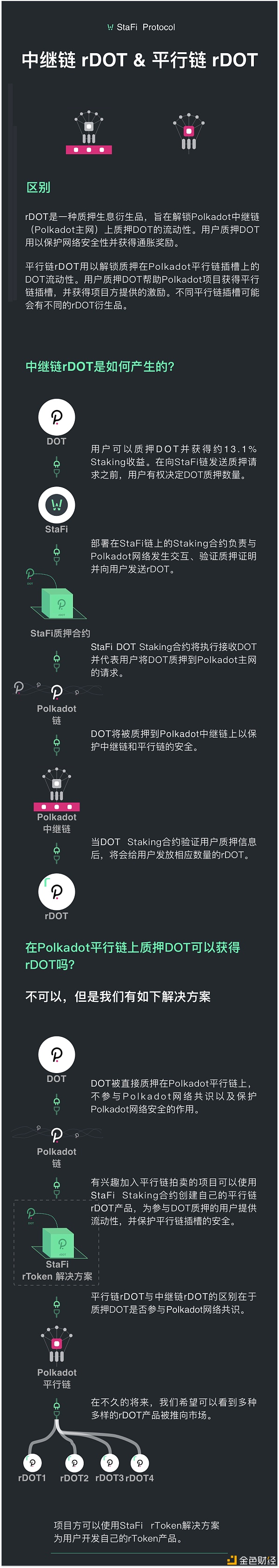 一图了解Polkadot中继链rDOT解决方案和平行链rDOT解决方案