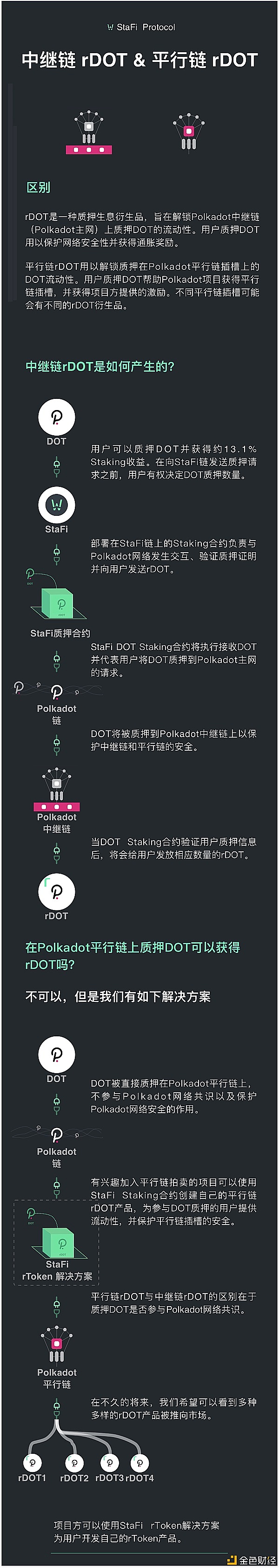 一图了解Polkadot中继链rDOT解决方案和平行链rDOT解决方案