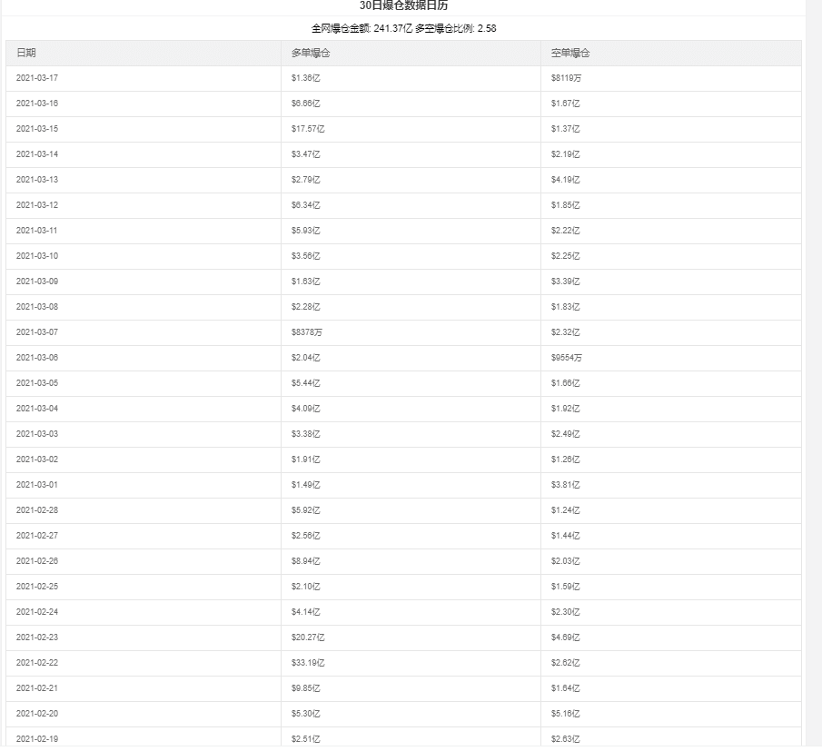 比特币赌场：在过去30天里，网上总销售额超过1500亿美元，其中一些赌场一夜之间就归零1