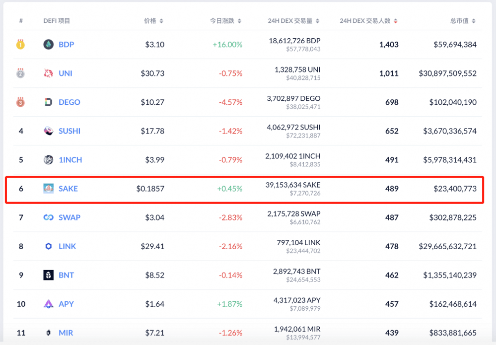 Sakeswap成为NFT首选的移动平台,BSC进行部署和迁移,为下一阶段做好准备1 Sakeswap成为NFT首选的移动平台,BSC进行部署和迁移,为下一阶段做好准备1