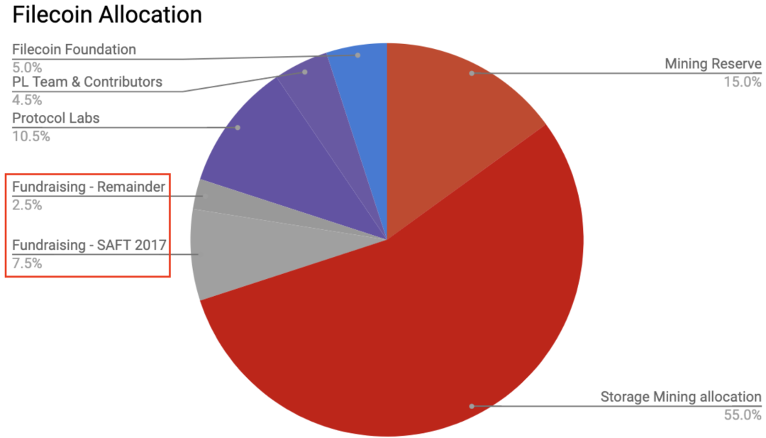 fil会在4月15日减产吗?别被误导了! fil会在4月15日减产吗?别被误导了!