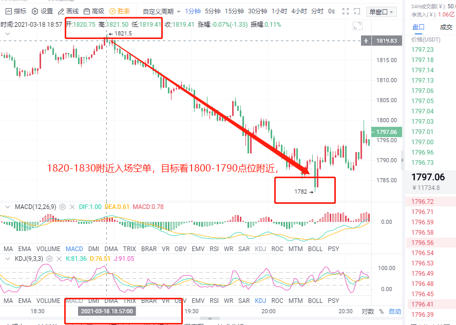 晓之硕：BTC、ETH分析3月18日获利1000点1