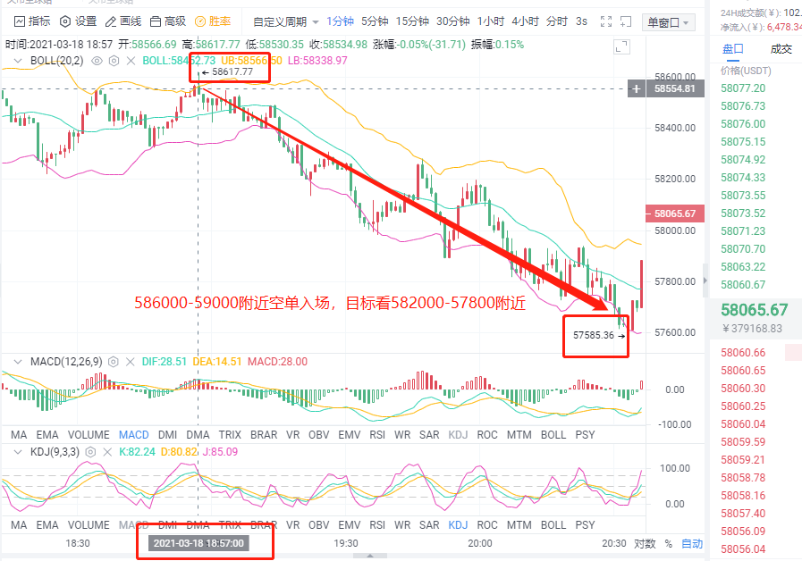 晓之硕：BTC、ETH分析3月18日获利1000点3