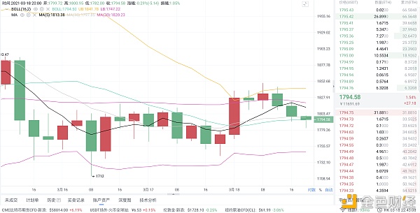 梁戈谈货币：3/19eth的市场分析与经营策略