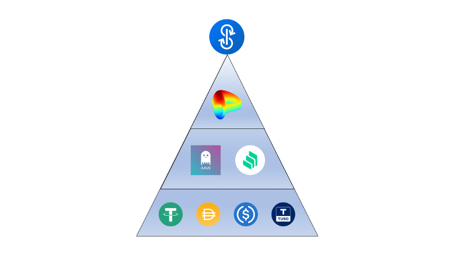 如何解决算法稳定货币陀螺仪中的亚稳定货币组合风险1