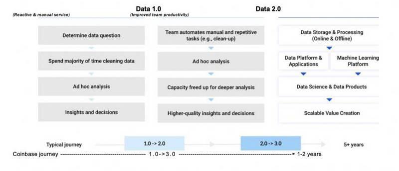 coinbase data副总裁:揭开区块链产业的数据3.0之路1 coinbase data副总裁:揭开区块链产业的数据3.0之路1