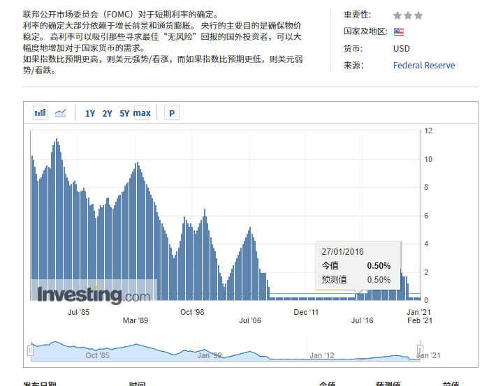美联储加息对BTC有何影响？7