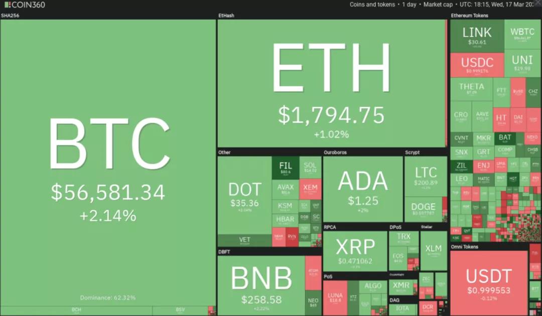 3月18日加密货币价格分析:比特币、以太坊、博卡、重生等 3月18日加密货币价格分析:比特币、以太坊、博卡、重生等