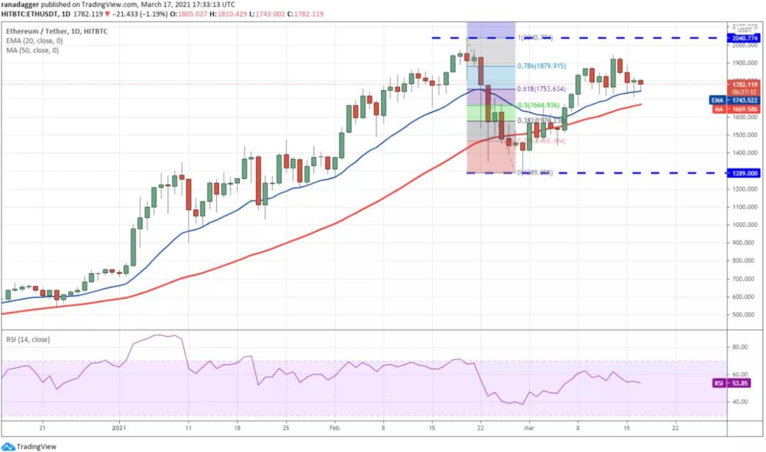 3月18日加密货币价格分析:比特币、以太坊、博卡、重生等1 3月18日加密货币价格分析:比特币、以太坊、博卡、重生等1