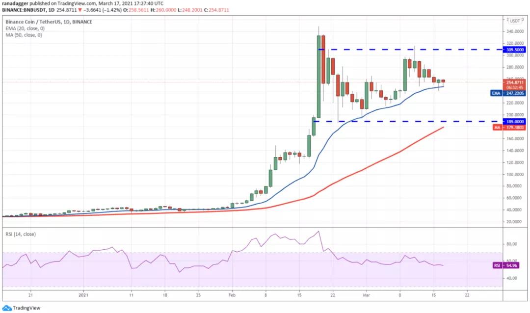3月18日加密货币价格分析:比特币、以太坊、博卡、重生等2 3月18日加密货币价格分析:比特币、以太坊、博卡、重生等2