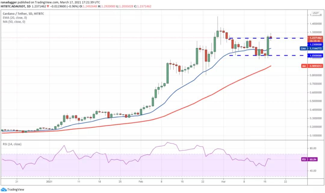 3月18日加密货币价格分析:比特币、以太坊、博卡、重生等3 3月18日加密货币价格分析:比特币、以太坊、博卡、重生等3